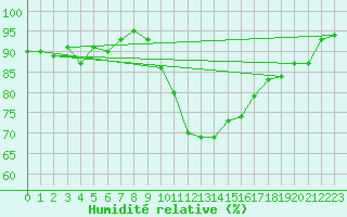 Courbe de l'humidit relative pour Deauville (14)