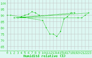 Courbe de l'humidit relative pour Wainfleet