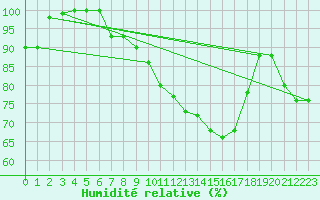 Courbe de l'humidit relative pour Torino / Bric Della Croce