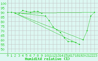 Courbe de l'humidit relative pour Rouvroy-en-Santerre (80)