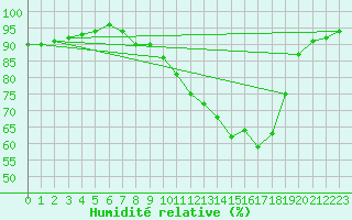 Courbe de l'humidit relative pour Albi (81)