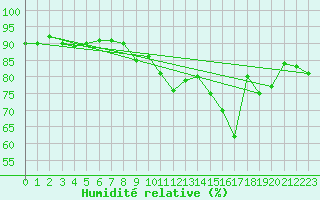 Courbe de l'humidit relative pour Maniitsoq Mittarfia