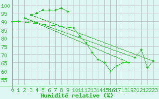 Courbe de l'humidit relative pour Tauxigny (37)