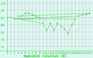 Courbe de l'humidit relative pour La Baeza (Esp)