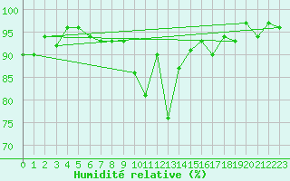 Courbe de l'humidit relative pour Frontenay (79)
