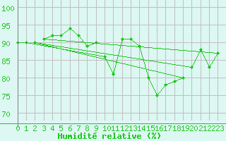 Courbe de l'humidit relative pour Oostende (Be)