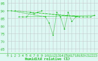 Courbe de l'humidit relative pour Salamanca