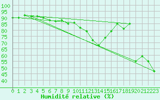 Courbe de l'humidit relative pour Obersulm-Willsbach