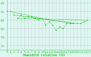 Courbe de l'humidit relative pour Roches Point