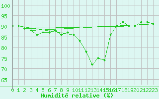 Courbe de l'humidit relative pour Trapani / Birgi