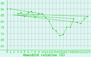 Courbe de l'humidit relative pour Orlans (45)