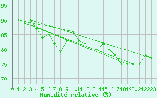 Courbe de l'humidit relative pour Mora
