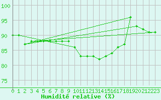 Courbe de l'humidit relative pour Lige Bierset (Be)