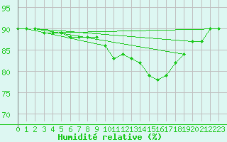 Courbe de l'humidit relative pour Santander (Esp)