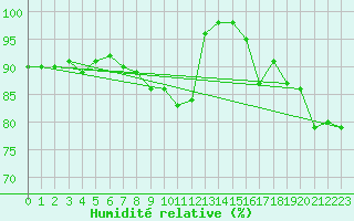 Courbe de l'humidit relative pour Ouessant (29)