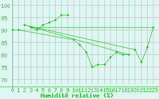 Courbe de l'humidit relative pour Villarzel (Sw)