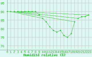 Courbe de l'humidit relative pour Sainte-Genevive-des-Bois (91)