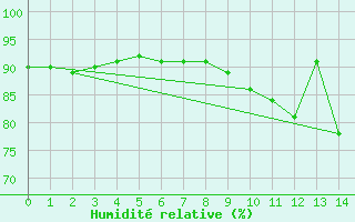 Courbe de l'humidit relative pour Verneuil (78)