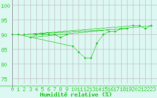 Courbe de l'humidit relative pour Ruhnu