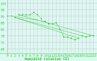 Courbe de l'humidit relative pour Belmullet