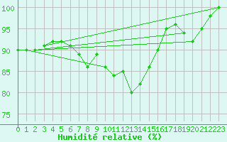 Courbe de l'humidit relative pour Marknesse Aws