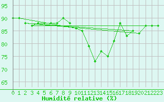 Courbe de l'humidit relative pour Treviso / Istrana