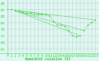 Courbe de l'humidit relative pour Orly (91)