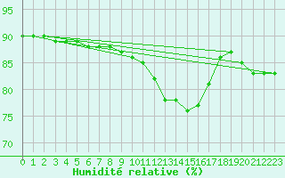 Courbe de l'humidit relative pour Thorrenc (07)