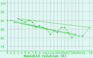 Courbe de l'humidit relative pour Nattavaara