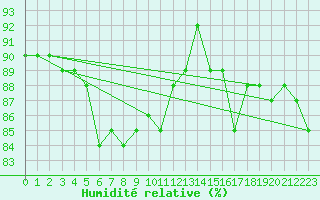 Courbe de l'humidit relative pour Cap de la Hague (50)