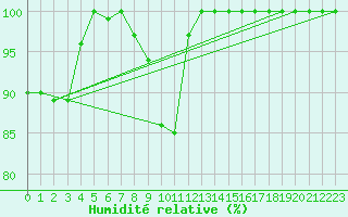 Courbe de l'humidit relative pour Alajar