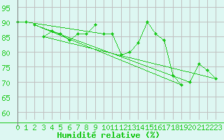 Courbe de l'humidit relative pour Berne Liebefeld (Sw)