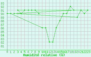 Courbe de l'humidit relative pour Poprad / Ganovce