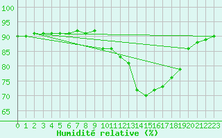 Courbe de l'humidit relative pour Die (26)
