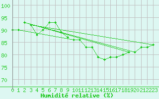 Courbe de l'humidit relative pour Medgidia
