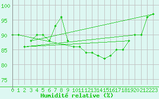 Courbe de l'humidit relative pour Tarifa