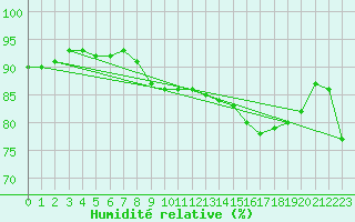 Courbe de l'humidit relative pour Marsens