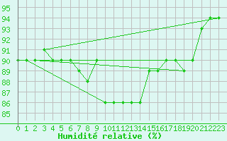 Courbe de l'humidit relative pour Trysil Vegstasjon