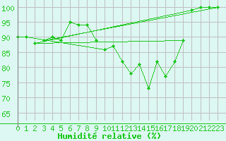 Courbe de l'humidit relative pour Feldberg-Schwarzwald (All)