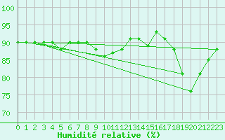 Courbe de l'humidit relative pour Hultsfred Swedish Air Force Base