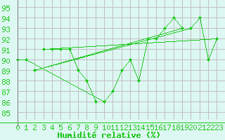 Courbe de l'humidit relative pour Sonnblick - Autom.