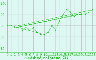 Courbe de l'humidit relative pour Carrion de Calatrava (Esp)