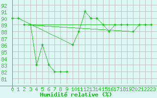 Courbe de l'humidit relative pour Ilomantsi