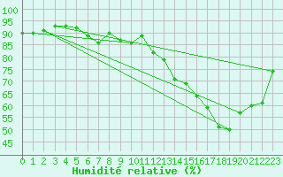 Courbe de l'humidit relative pour Oehringen
