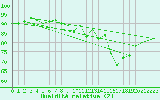 Courbe de l'humidit relative pour Merschweiller - Kitzing (57)