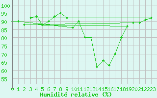 Courbe de l'humidit relative pour Albert-Bray (80)