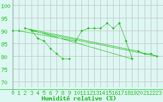 Courbe de l'humidit relative pour Ilomantsi