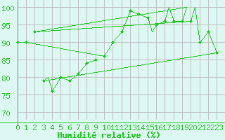Courbe de l'humidit relative pour Vadso