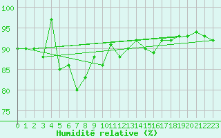 Courbe de l'humidit relative pour Muenchen, Flughafen