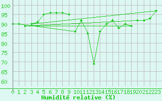 Courbe de l'humidit relative pour Abbeville (80)